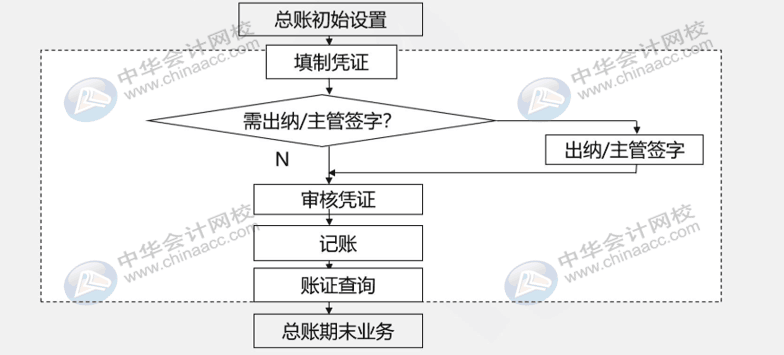 財(cái)務(wù)人員還不懂用友u8？先了解一下總賬系統(tǒng)應(yīng)用流程吧！