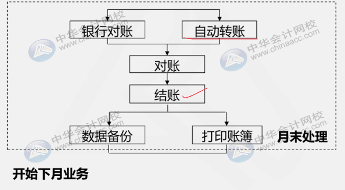 財(cái)務(wù)人員還不懂用友u8？先了解一下總賬系統(tǒng)應(yīng)用流程吧！