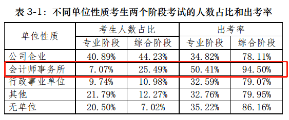 【揭秘一】中注協(xié)的CPA考試考情分析報(bào)告隱藏了什么？