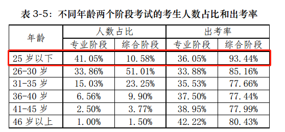 【揭秘一】中注協(xié)的CPA考試考情分析報(bào)告隱藏了什么？