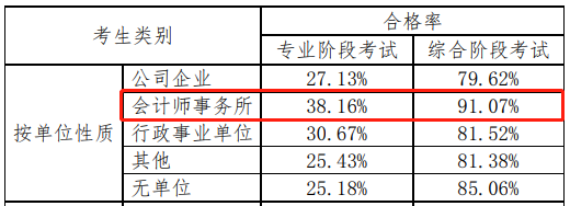 【揭秘二】中注協(xié)的CPA考試考情分析報(bào)告隱藏了什么？