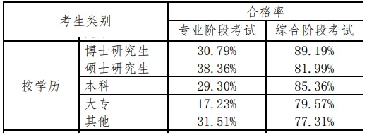 【揭秘二】中注協(xié)的CPA考試考情分析報(bào)告隱藏了什么？