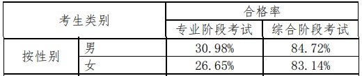 【揭秘二】中注協(xié)的CPA考試考情分析報(bào)告隱藏了什么？