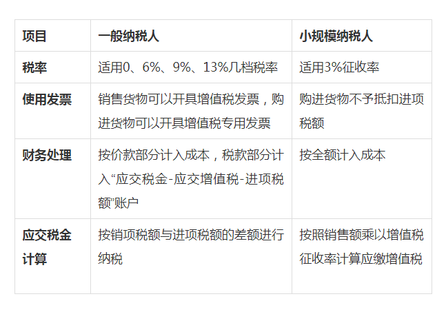 小規(guī)模納稅人和一般納稅人有何區(qū)別？一文看懂！