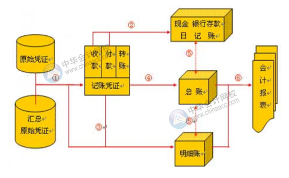 手工賬淘汰了嗎？一套完整的財務(wù)做賬流程是怎樣的？