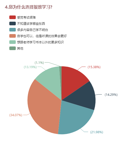 4.您為什么選擇報(bào)班學(xué)習(xí)？