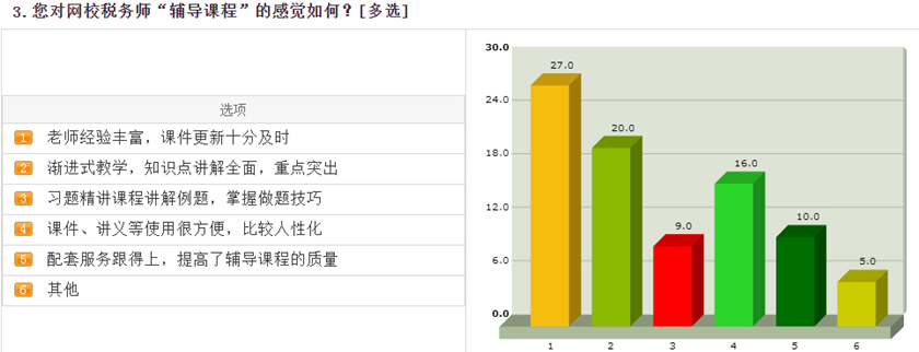 對稅務師課程的感覺如何1