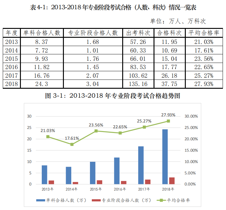 注會(huì)報(bào)名人數(shù)年年增加！通過率會(huì)下降嗎？