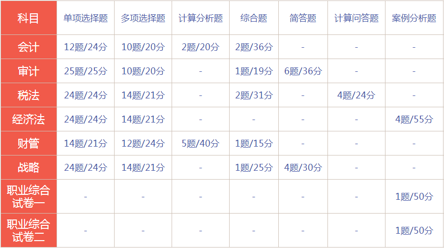 2020年四川注冊會計(jì)師考試題型題量了解一下