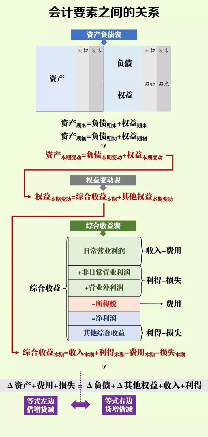 初級(jí)小白學(xué)不會(huì)會(huì)計(jì)分錄？記住這幾點(diǎn)輕松掌握會(huì)計(jì)分錄！