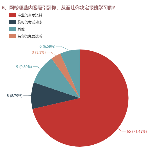 為什么決定報班的？