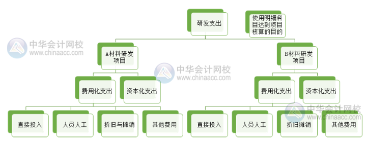 高新技術(shù)企業(yè)研發(fā)支出輔助核算 操作流程看這里！