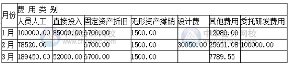 高新技術(shù)企業(yè)研發(fā)支出輔助核算 操作流程看這里！