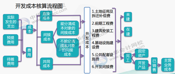 正保會(huì)計(jì)網(wǎng)校