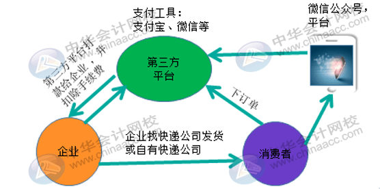 微信、支付寶第三方支付平臺(tái)它的收入來源是什么？會(huì)計(jì)怎么做賬？