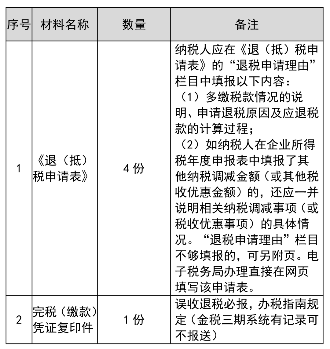 企業(yè)所得稅多繳退稅如何辦理？