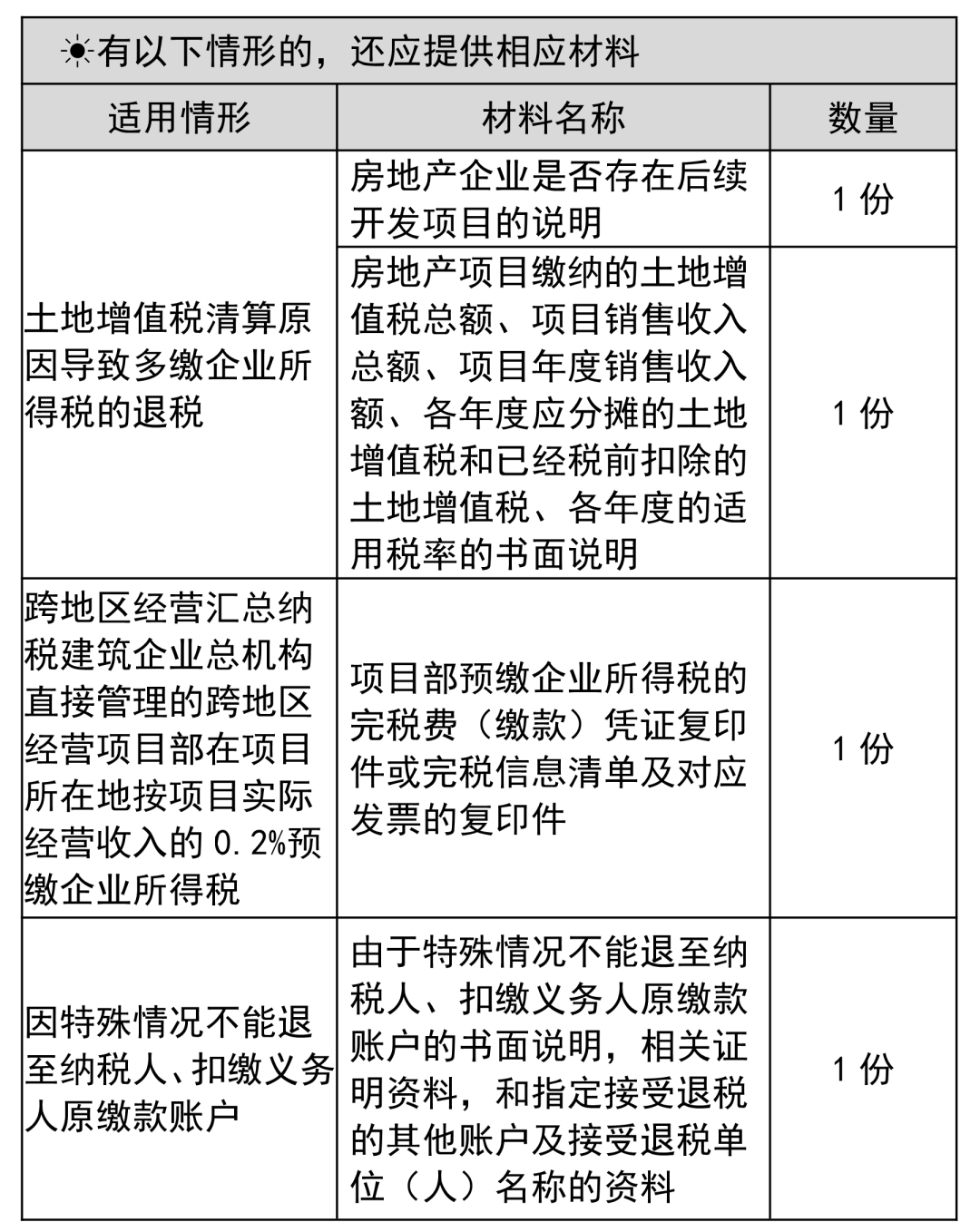 企業(yè)所得稅多繳退稅如何辦理？