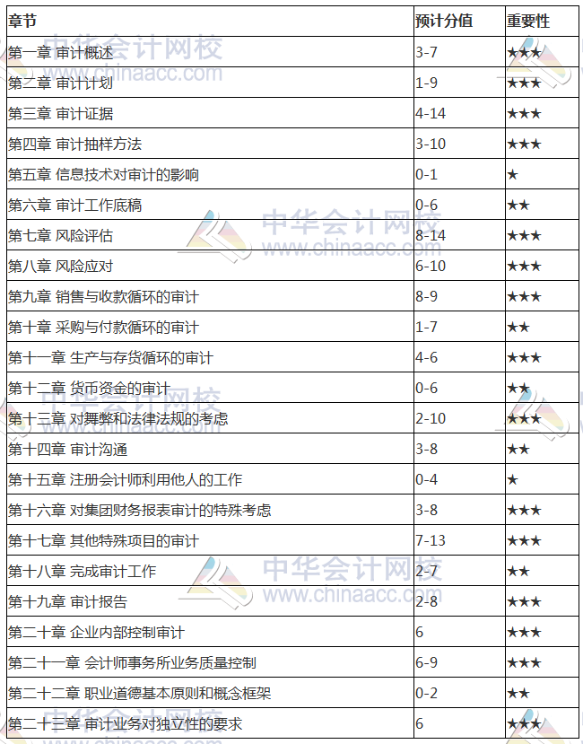 2018注會(huì)《審計(jì)》各章分值占比 3星章節(jié)重點(diǎn)掌握一下