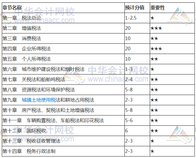 2018注冊(cè)會(huì)計(jì)師《稅法》各章節(jié)重要性及分值占比