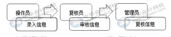 企業(yè)的網(wǎng)銀怎么開通使用？操作流程送上！