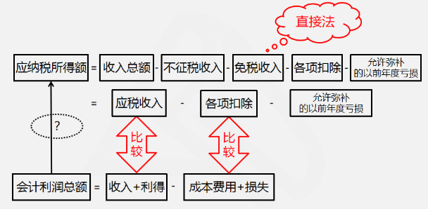 查賬征收應(yīng)納稅所得額計算原理