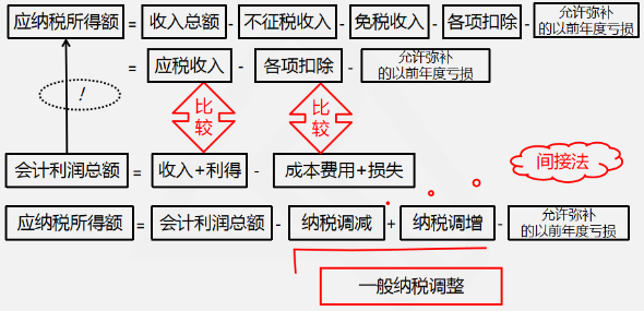 查賬征收應(yīng)納稅所得額計算原理3