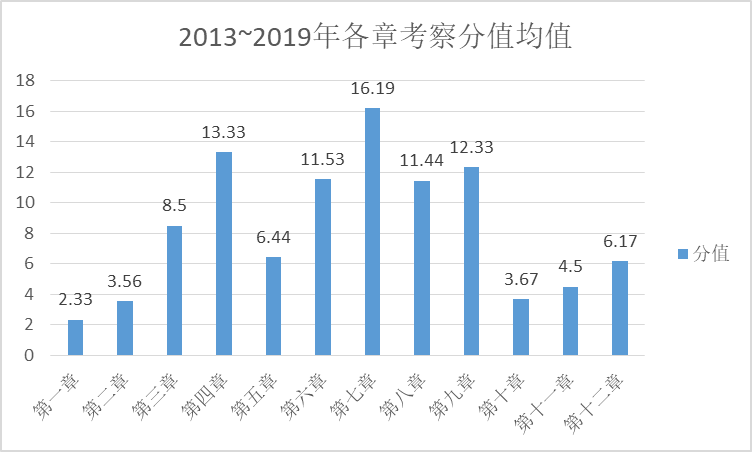 【大數據】經濟法科目各章節(jié)在考試中占多少分