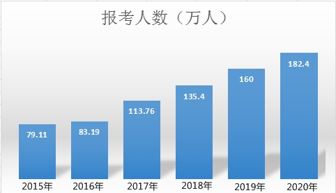 預(yù)測：2021年中級(jí)會(huì)計(jì)職稱考試再創(chuàng)新高！