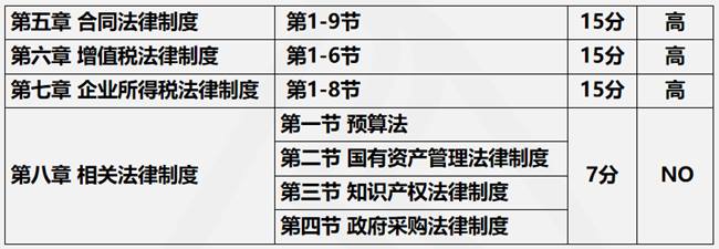 2021年經(jīng)濟(jì)法預(yù)測(cè)考核方式&各章節(jié)分值分布