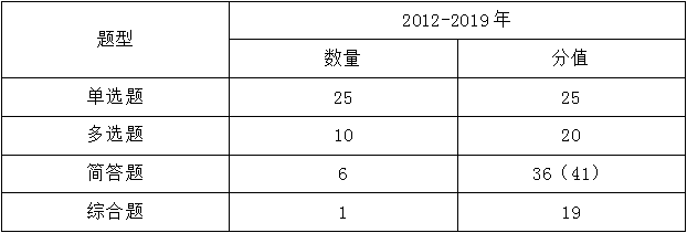 注會(huì)《審計(jì)》考試題型、命題規(guī)律及命題特點(diǎn)分析