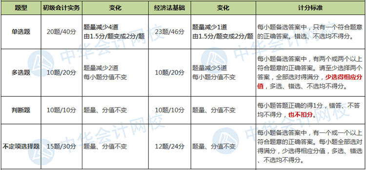 題量、分值有變！財(cái)政部公布2020年初級(jí)會(huì)計(jì)職稱考試題量及分值