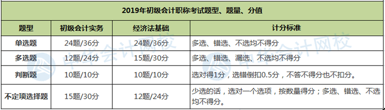 題量、分值有變！財(cái)政部公布2020年初級(jí)會(huì)計(jì)職稱考試題量及分值