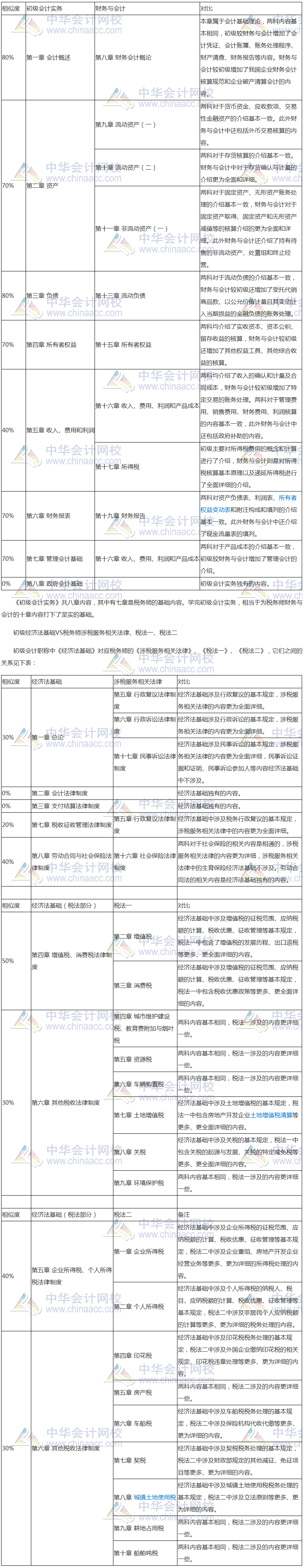 初級(jí)會(huì)計(jì)職稱與稅務(wù)師相速度對(duì)比