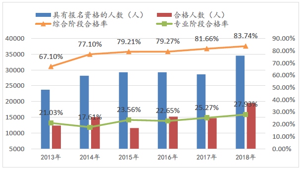 CPA綜合階段考試應(yīng)該如何復習 通過率高不高 考試難度如何？