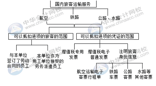 國內(nèi)旅客運(yùn)輸服務(wù)進(jìn)項(xiàng)稅額怎么核算并做賬？