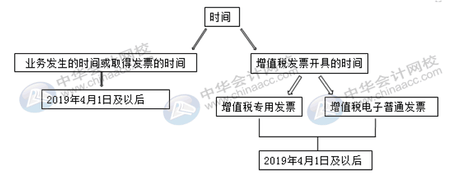 國內(nèi)旅客運(yùn)輸服務(wù)進(jìn)項(xiàng)稅額怎么核算并做賬？