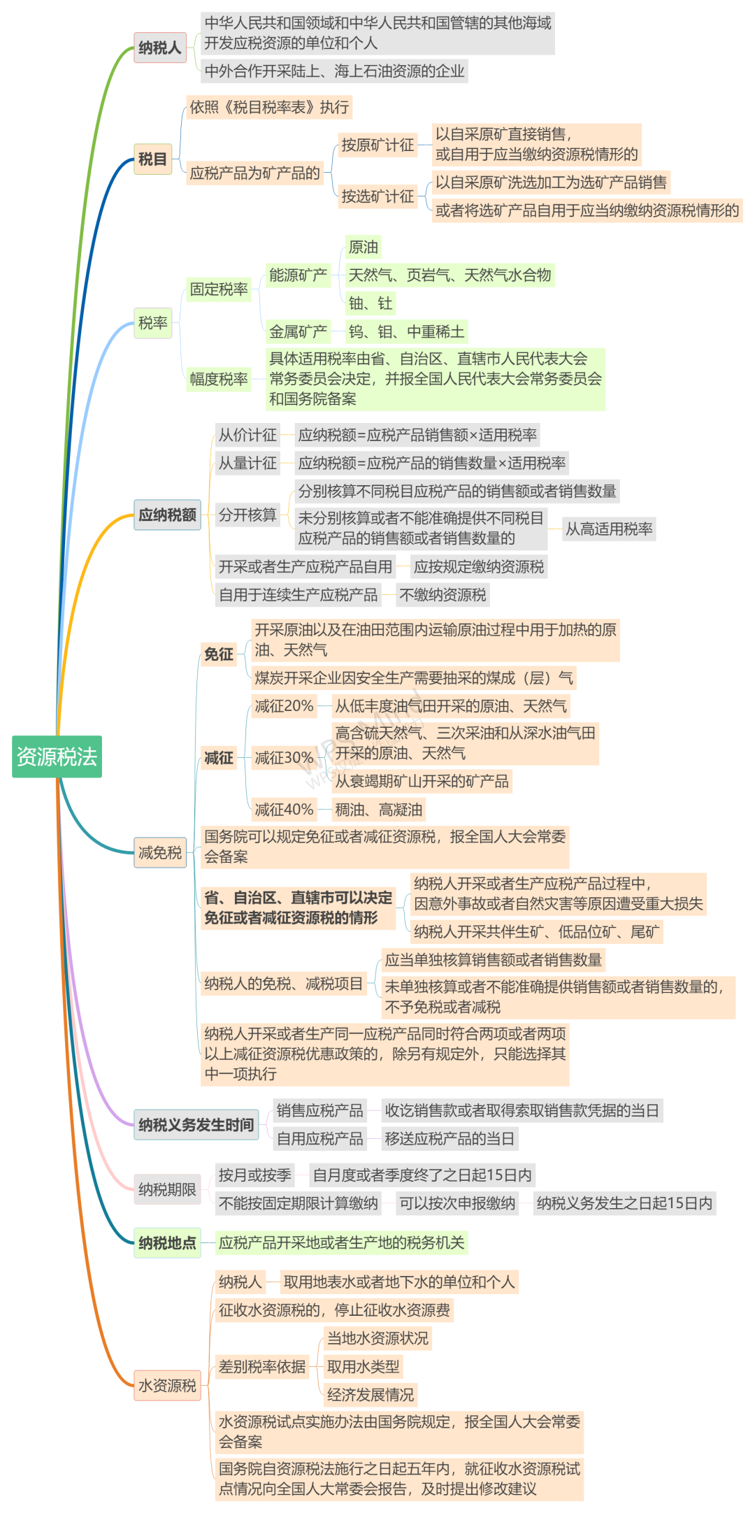 9月1日施行！《資源稅法》思維導(dǎo)圖來啦！