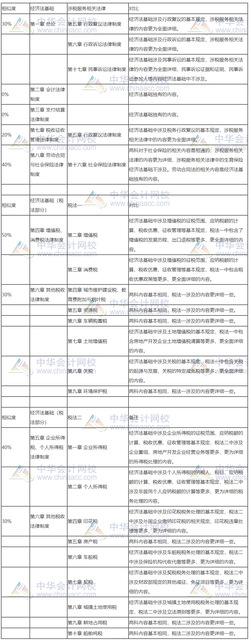 稅務(wù)師＆初級會計相似度居然高達80%！搭配報考 事半功倍！