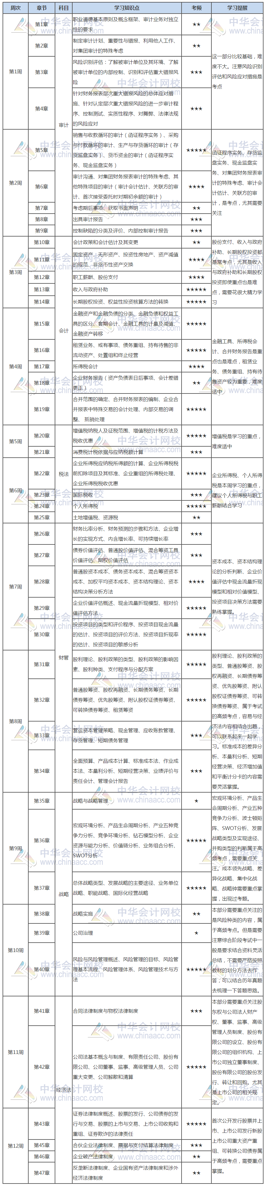 2021注會綜合階段預(yù)習(xí)計(jì)劃表