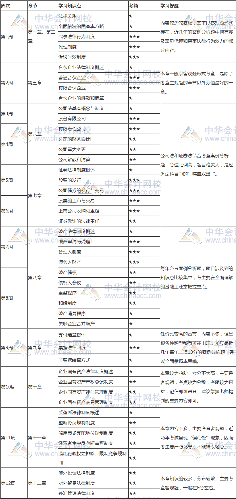 2021年注會《經(jīng)濟法》12周預(yù)習(xí)計劃表新鮮出爐！