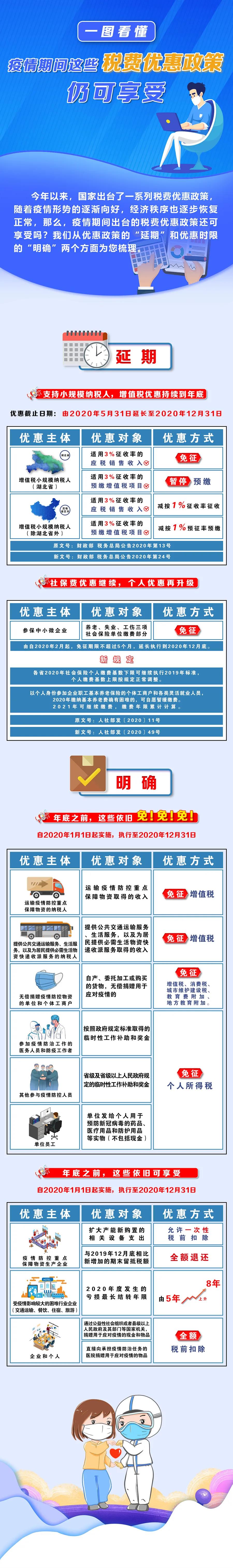 一圖看懂：疫情期間出臺的這些稅費優(yōu)惠政策仍可享受