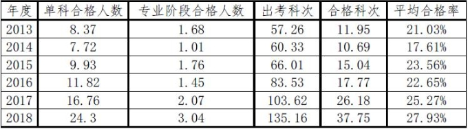 To注會(huì)小白：五年內(nèi)考過注冊(cè)會(huì)計(jì)師難嗎？