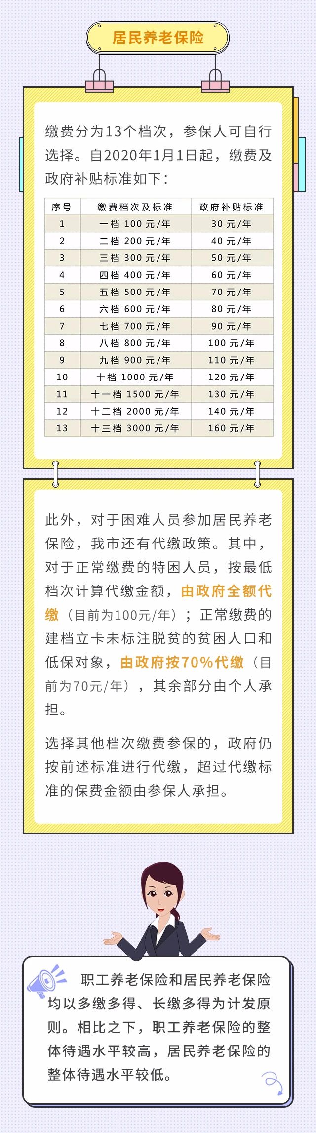 職工養(yǎng)老和居民養(yǎng)老兩者區(qū)別！我該選擇買哪個？