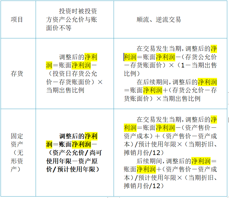 投資時(shí)資產(chǎn)公允價(jià)與賬面價(jià)差額與順流、逆流交易區(qū)分