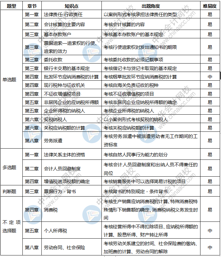 速看！2020年初級會計考試《經(jīng)濟(jì)法基礎(chǔ)》8月29日考情分析