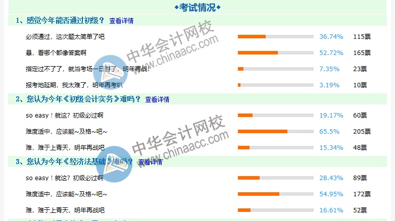 2020初級(jí)會(huì)計(jì)考試難嗎？約8成考生認(rèn)為難度適中 ！