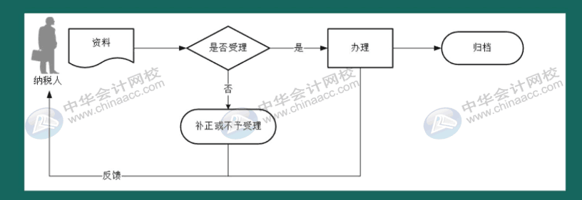 如何在電子稅務(wù)局上申領(lǐng)發(fā)票？操作指南來啦！