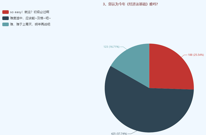 2020《初級會計(jì)實(shí)務(wù)》《經(jīng)濟(jì)法基礎(chǔ)》難度