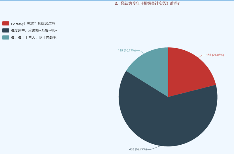 2020《初級會計(jì)實(shí)務(wù)》《經(jīng)濟(jì)法基礎(chǔ)》難度