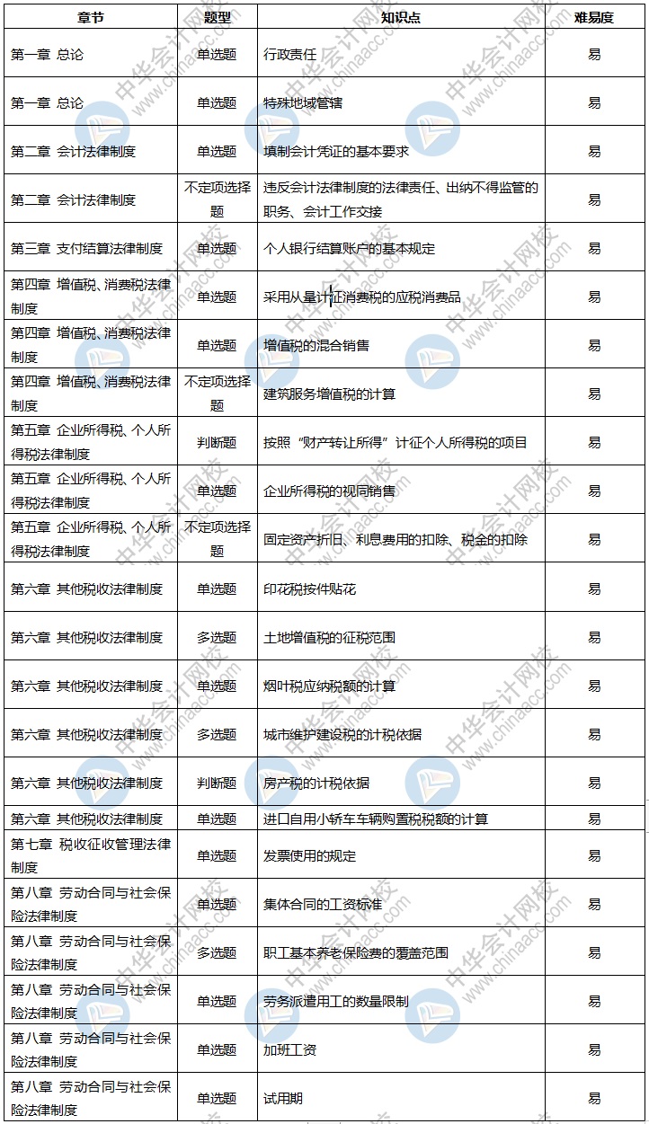 2020年初級會(huì)計(jì)考試《經(jīng)濟(jì)法基礎(chǔ)》8月31日考情分析